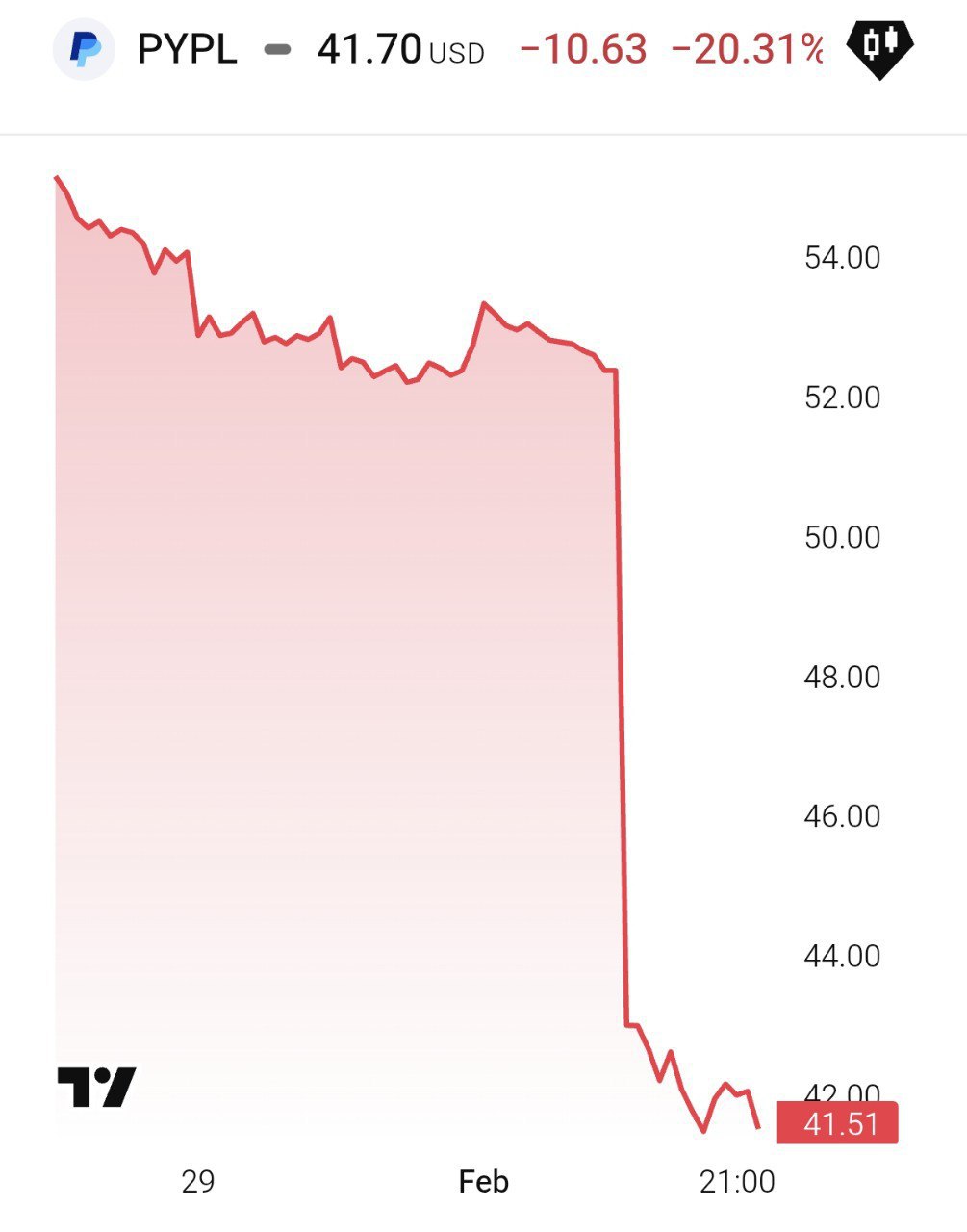 Акции PayPal платёжной системы с большим стартовым преимуществом обвалились почти на 20 за один день а за последние пять лет компания потеряла 80 своей капитализации Это закономерный итог того во что превратился бизнес После отчёта за четвёртый квартал рынок отреагировал жёстко Результаты не оправдали ожиданий прогноз указал на замедление роста и утраты позиций в пользу конкурентов Выручка выросла до 8 7 млрд но слабый прогноз по EPS ясно показал модель бизнеса больше не работает так как раньше Компания годами теряла лояльность клиентов зарабатывала не на инновациях а на собственных пользователях Массовые блокировки счетов заморозки средств без объяснений и поддержка существующая скорее номинально чем реально давно стали частью операционной модели Бывший CEO PayPal Дэвид Маркус прямо говорит что компания сознательно отказалась от риска и продуктового креатива Объём транзакций стал важнее маржи и долгосрочной ценности а вместо развития экосистемы был выстроен жёсткий контроль над клиентами В результате PayPal проиграл рынок Apple Pay Visa и новым платёжным платформам которые сумели выстроить более сильные продукты и отношения с пользователями Кредитование рассрочки крипта и стейблкоины так и остались чем то внешним по отношению к ядру бизнеса они существовали рядом но никогда не становились источником конкурентного преимущества Годы необоснованных блокировок и заморозок средств без объяснений стали нормой И если сложить все деньги застревавшие в PayPal то эта сумма давно превысила те самые 356 млрд в которые компанию оценивали всего несколько лет назад banksta