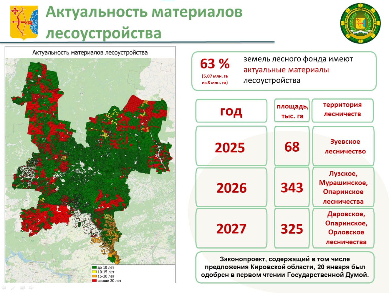 Андрей Тетерин министр лесного хозяйства Кировской области Анализ показывает что потенциал лесных ресурсов области большой но для его полной реализации необходимы актуальные материалы лесоустройства При этом на сегодняшний день в актуальном виде имеются документы всего на 63 территории лесного фонда 5 072 млн га Итогом активной работы с Советом Федерации Минприроды России и Рослесхозом стало включение в федеральный План проведения лесоустройства на 2025 2027 годы дополнительно к 1 лесничеству еще 5 лесничеств на общей площади более 668 тыс га В 2025 году было проведено лесоустройство в Зуевском лесничестве на площади порядка 68 тыс га В 2026 году планируется проведение лесоустроительных работ на территории Лузского Мурашинского и Опаринского лесничеств общей площадью более 343 тыс га В 2027 году лесоустройство будет проведено на территории Даровского Опаринского и Орловского лесничеств общей площадью 325 тыс га И здесь необходимо отметить что такого количества лесничеств в Кировской области для проведения лесоустройства не было с 2015 года В среднесрочной перспективе через 2 3 года после завершения лесоустройства в этих лесничествах мы ожидаем поступления в областной бюджет дополнительных доходов превышающих 600 млн рублей
