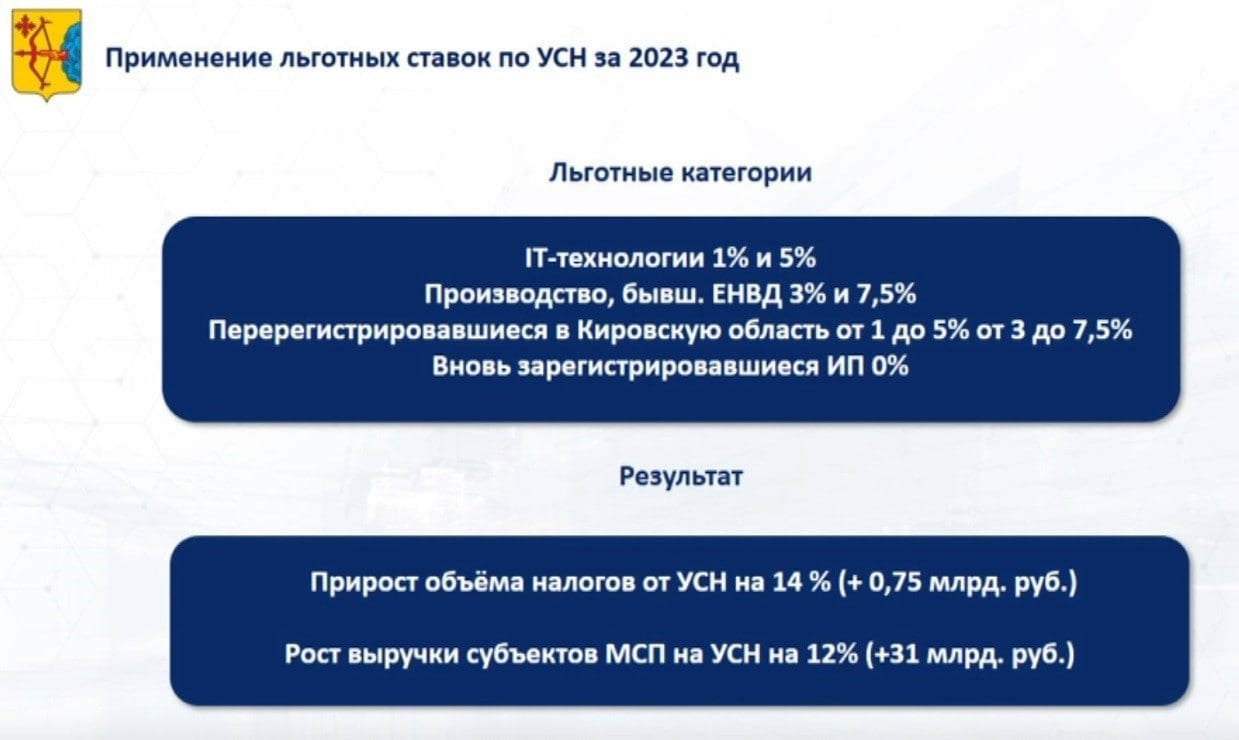 Куратор экономики в Кировской области назвал эффект от налоговых преференций.  — Несмотря на значительный объем налоговых преференций — а он составляет 1,3 миллиарда рублей, — в целом прирост по налогам в 2023 году составил 14%, это 750 миллионов рублей. На 1 декабря мы видим прирост практически на 26% по отношению к прошлому году. Налоговые поступления достигли 7,9 миллиардов рублей. Так что считаем, что данные меры налоговой поддержки эффективны,  — прокомментировал сегодня на бюджетном комитете ЗСКО первый зампред правительства региона Михаил Сандалов.