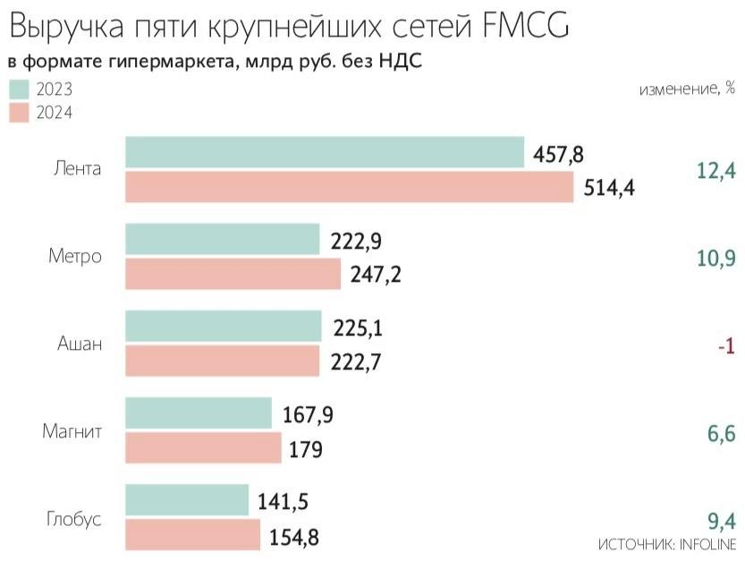 Площадь торговых площадей гипермаркетов 200 крупнейших российских ритейлеров в I кв 2025 г. сократилась на 99 800 кв.м г/г – до 5,2 млн кв.м — Ведомости Читать далее #LENT #MGNT
