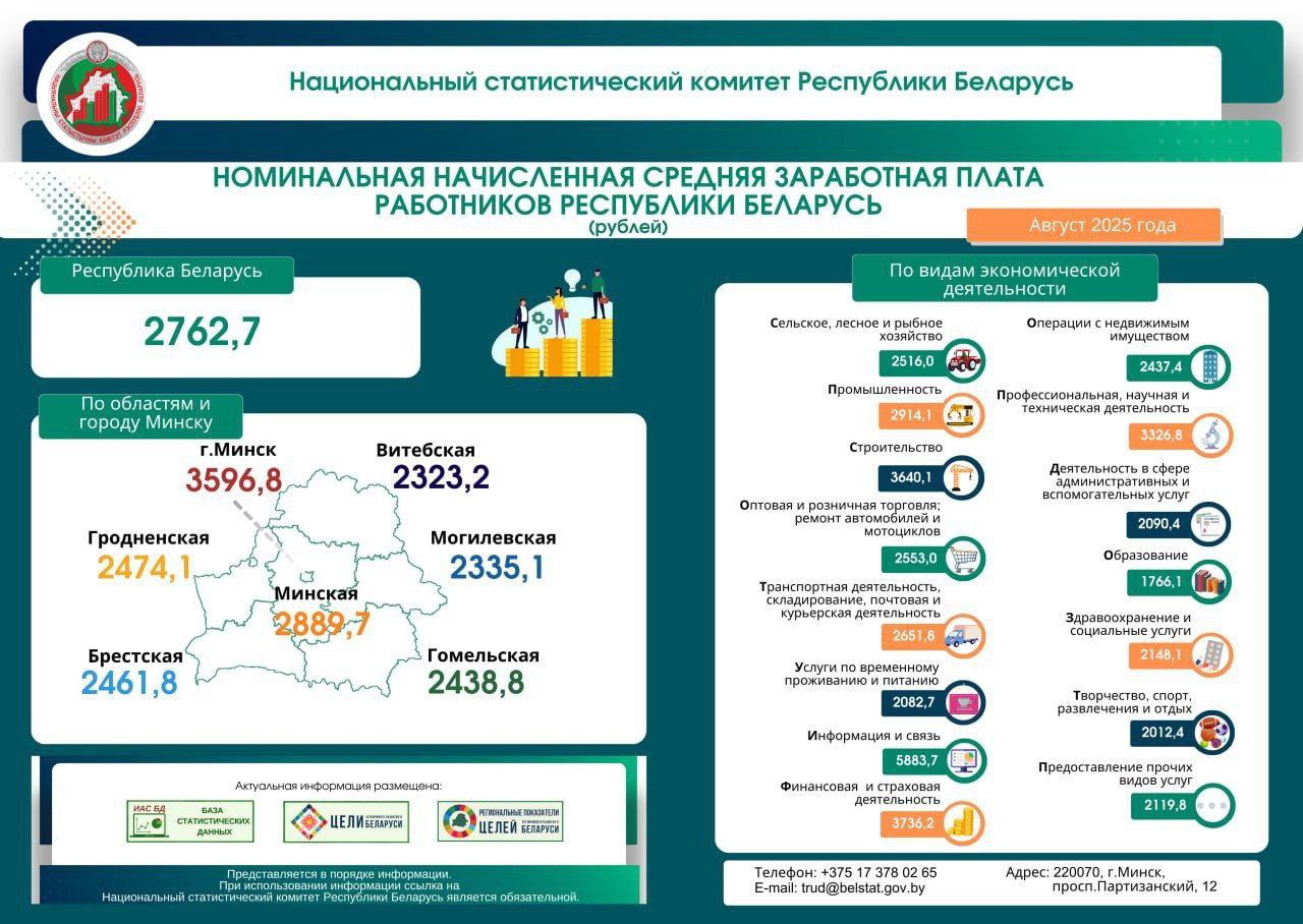 Белстат номинальная начисленная средняя заработная плата работников Республики Беларусь в августе 2025 г составила 2762 7 рубля