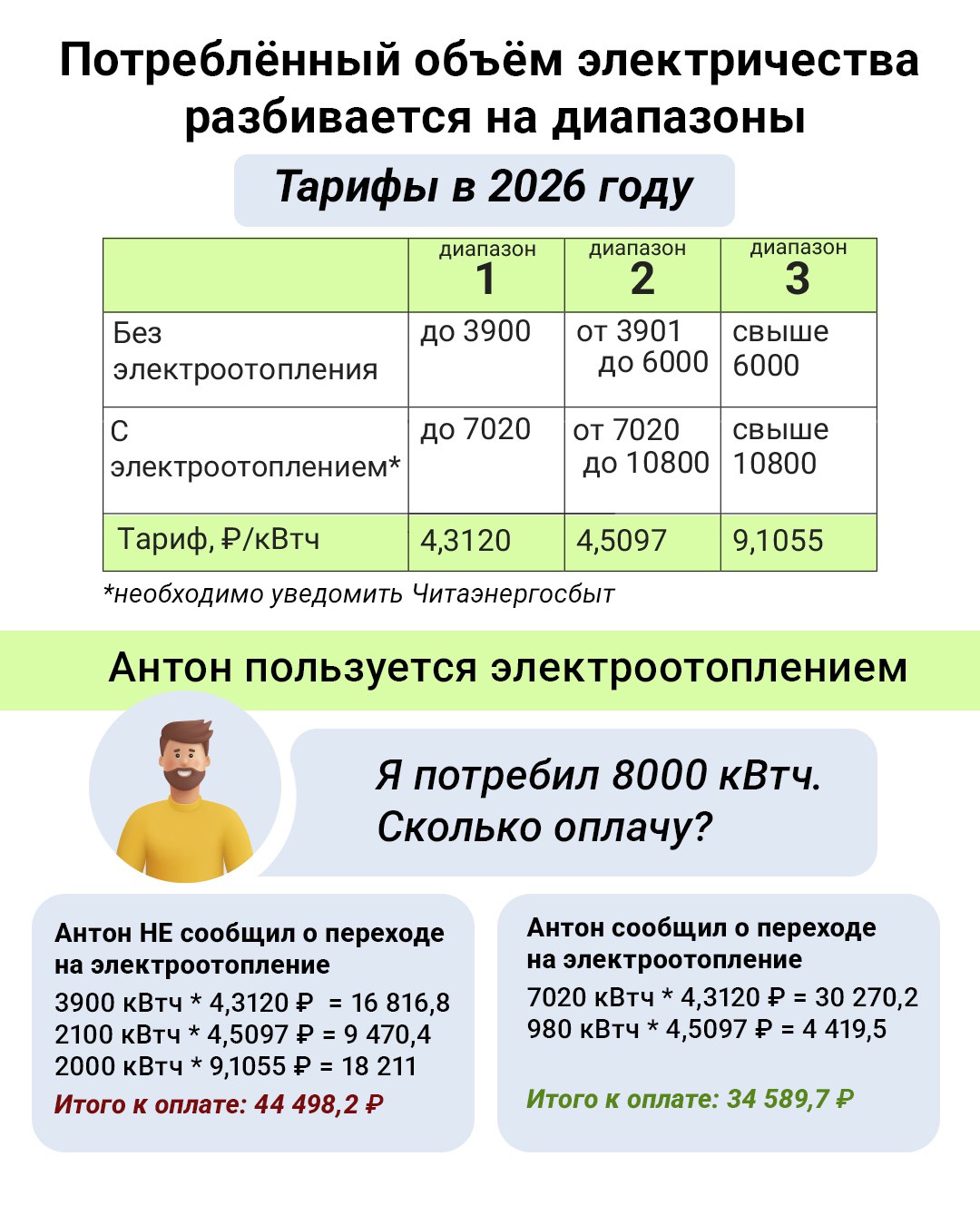 В Бурятии объяснили как платить за свет с электроотоплением С начала 2026 года в Бурятии действуют новые тарифы на электроэнергию Это особенно важно для владельцев домов с электроотоплением Ключевое условие для получения расчётного тарифа нужно официально подтвердить что дом отапливается электричеством Для этого необходимо подать заявление в Читаэнергосбыт После этого для вашего дома будут действовать специальные увеличенные лимиты потребления что делает оплату более выгодной по сравнению с обычными нормативами Энергетики отмечают что новая система расчётов сохраняет прозрачность для большинства жителей Чтобы платить точно за фактически израсходованную электроэнергию важно ежемесячно передавать показания счётчика в установленные сроки Подать информацию можно в мобильном приложении или на сайте в личном кабинете