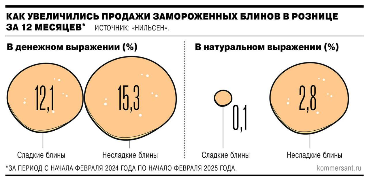 ↖  Продажи готовых блинов в Краснодаре выросли на 30%  За 2024 год в сетях Х5 Group  «Пятерочка», «Перекресток», «Чижик»  было реализовано 41,4 млн упаковок с готовыми блинами. Это на 7% больше, чем годом ранее.   Сильнее всего продажи такой продукции выросли в Волгограде  на 58% , Краснодаре  на 30% , Самаре и Ростове-на-Дону  по 21% , пишет «Ъ».  В Масленицу, которая стартовала 24 февраля и завершится 2 марта, спрос на готовые блины в рознице, по оценкам аналитиков «X5 Клуба», увеличится в среднем в 2 раза.   Подписывайтесь на «Ъ-Кубань-Черноморье»