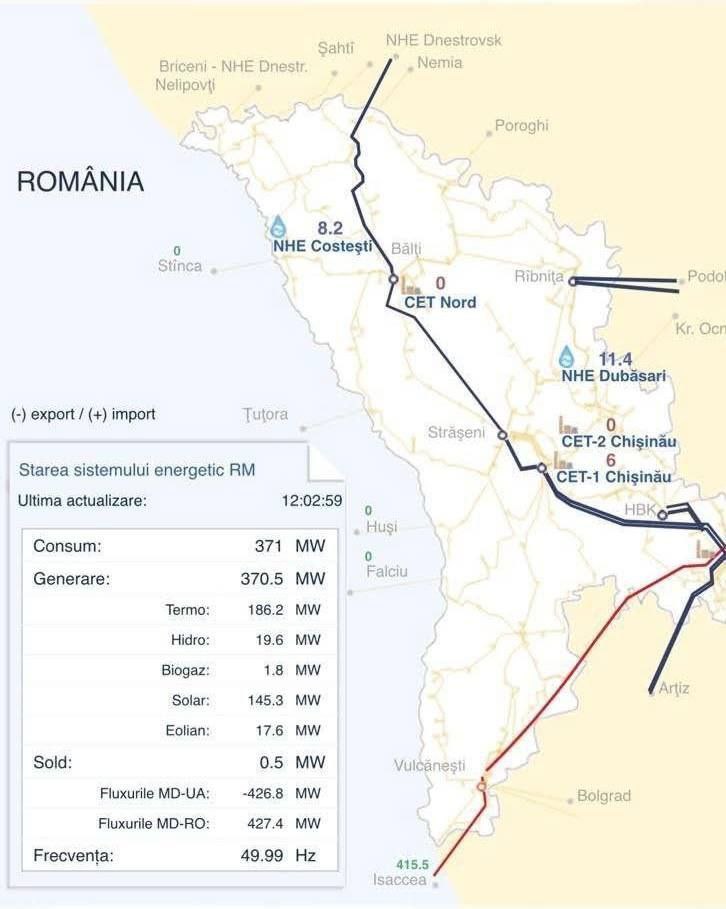 Впервые Молдова покрыла весь спрос на электроэнергию за счёт возобновляемых источников Сегодня в 12 00 Республика Молдова полностью обеспечила внутреннее потребление электроэнергии за счёт местной генерации из возобновляемых источников По данным системы мониторинга импорт составил лишь 0 5 МВт К концу июня 2025 года установленная мощность ВИЭ достигла 765 88 МВт увеличившись на 76 71 МВт за последний месяц и на 186 49 МВт с начала года Наибольшая доля приходится на солнечные электростанции второе место по производительности ветряные Подпишись на Moldova Liberă
