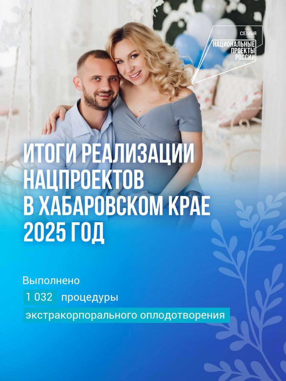 Надежда для тысяч семей в Хабаровском крае провели 1032 процедуры ЭКО за прошлый год За 2025 год в регионе выполнили 1032 процедуры экстракорпорального оплодотворения ЭКО Эту высокотехнологичную помощь оказывают бесплатно по полису ОМС Получить шанс на чудо тысячи семей в Хабаровском крае смогли благодаря нацпроекту Семья инициатором которого выступил президент Владимир Путин Для проведения процедуры пациенткам необходимо пройти обследование в женской консультации и получить направление После этого попасть на ЭКО жительницы Хабаровского края могут практически сразу без затяжных очередей На результат работают высококлассные специалисты и технологии Например при поддержке губернатора Дмитрия Демешина Перинатальный центр имени Г С Постола получил эмбриоскоп на основе искусственного интеллекта Ежегодно закупаются новые инкубаторы исследовательские аппараты и другое оборудование Как отмечает глава региона охране материнства и детства в крае уделяется особое внимание И в первую очередь речь идёт о качественной медицинской помощи уже со стадии планирования ребёнка Такой подход и федеральная поддержка создают реальные шансы для исполнения самой сокровенной мечты рождения ребёнка