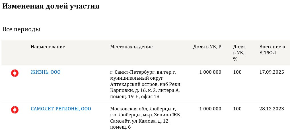 Распродажа Самолета продолжается ПСК забрал 3 8 га на Ваське Участок на Шкиперском протоке на балансе ООО Галерная гавань На этой неделе 100 компании от ООО Самолет Регионы перешли дочке ПСК ООО Жизнь видно на скрине из СПАРК Обе стороны подтвердили сделку Самолет купил площадку в 2023 году Теперь на ней ПСК построит четыре 12 этажных дома и два 6 этажных Инвестиции составят 23 млрд Ранее аналитики оценивали возможную сделку в 5 5 млрд Движение ру