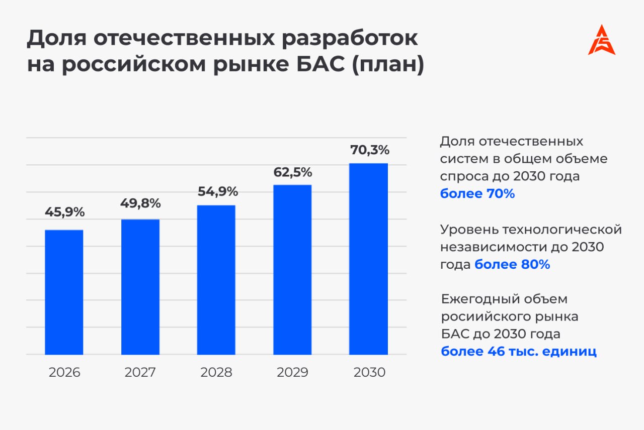 Доля отечественных беспилотных систем на отечественном рынке должна достичь 70 к 2030 году В соответствии с утвержденным кабмином планом структурных изменений в отечественной экономике долю российских беспилотных систем на рынке планируется увеличивать постепенно в 2026 году этот показатель должен составлять 45 9 в 2027 49 8 в 2028 54 9 в 2029 62 5 в 2030 70 3 Также глава Минпромторга Антон Алиханов ранее обозначил что ежегодный объем российского рынка беспилотных авиационных систем до 2030 года будет составлять более 46 тыс единиц Основной задачей станет обеспечение к этому времени доли отечественных систем в общем объеме спроса выше 70 и достижение уровня технологической независимости более 80