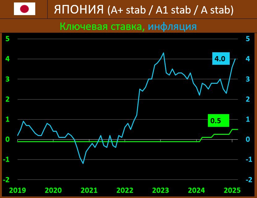 БАНК ЯПОНИИ СОХРАНИЛ СТАВКУ В ПОЛПРОЦЕНТА, НО ЖЕСТКОГО СИГНАЛА СЕЙЧАС НЕТ   Банк Японии, как и прогнозировалось, оставил без изменений краткосрочную процентную ставку на уровне в 0.5%, это максимальный показатель с 2008 года  Регулятор подтвердил свой прогноз о том, что “… годовые темпы роста ИПЦ достигли максимума с начала 2023 года, поскольку цены на услуги продолжали умеренно расти, отражая такие факторы, как рост зарплат, А меры правительства по сокращению бремени домохозяйств от высоких цен на энергоносители были сокращены. Эффекты переноса на потребительские цены роста издержек, вызванного прошлым ростом цен на импорт, ослабли. Инфляционные ожидания умеренно выросли.  Экономика восстановилась умеренно, хотя в некоторых сегментах наблюдается некоторая слабость. Усиление торговых войн является одним из ключевых вызовов….”