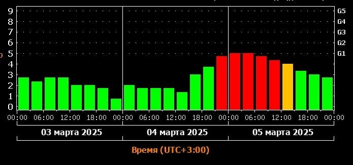 Магнитная буря потревожит Землю  Приход магнитной бури на нашу планету предсказали учёные. Предполагается, что поле Земли будет неспокойным 4 и 5 марта, информируют в Лаборатории солнечной активности ИКИ и ИСЭФ.  Специалисты сообщили, что возмущения магнитосферы начнут нарастать во вторник после 20:00 по сахалинскому времени. Пик магнитной бури жители островного региона могут проспать — он придётся на временной промежуток с 2 до 6 утра.  Однако и после этого возмущения не успокоятся, земное поле будет неспокойным до полудня. После этого все вернется в норму. Следующий всплеск, по предварительным прогнозам, ожидается в 20-х числах марта.    Прислать новость   Подписывайся на «АСТВ.ру»