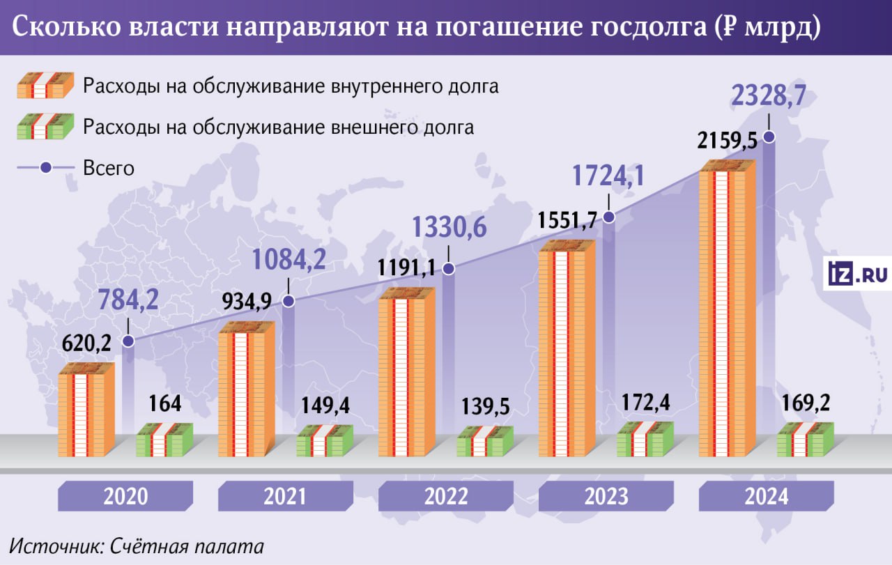 Власти в прошлом году направили на обслуживание госдолга рекордные 2,3 трлн, следует из отчета Счетной палаты , который изучили "Известия".   Только за год расходы по этой статье выросли на треть. Пока госдолг в России не превышает 15% от ВВП и он небольшой по сравнению с другими странами, теми же США, поэтому рисков для финансовой стабильности нет, считают эксперты.   Однако в условиях санкций и отхода от токсичных валют занимать приходится на внутреннем рынке, размещая облигации федерального займа, и выплачивать по ним высокие проценты из-за ключевой в 21%.        Отправить новость