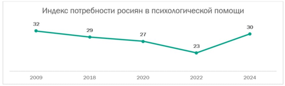 Потребность поплакаться в жилетку  16% россиян говорят, что у них чаще, чем годом ранее, возникает потребность «поплакаться кому-то в жилетку»  молодежь так отвечает чаще .  5% сказали, что, напротив, такая потребность возникает реже, чем год назад.  24% выбрали вариант «ничего не изменилось».  Но большинство  53%  ответили, что вообще никогда такой потребности не испытывают  «я справляюсь со своими проблемами самостоятельно» .   Мужчины так говорят в полтора раза чаще женщин  64% против 43% . Особенно часто так говорят представители старших поколений  63-64%     В общем, индекс потребности в психологической помощи, который выводит ВЦИОМ, в этом году составляет 30. Два года назад было 23  динамика на картинке .  Комментарий от ВЦИОМ по поводу снижения индекса в 2022 году: В 2020 и 2022 гг., когда страна переживала массовые стрессы — локдаун и начало СВО, — индекс оказался на особенно низком уровне, что может быть связано с эффектом стресса, когнитивным замиранием и попытками справиться с ситуацией самостоятельно. Кроме того, в этот период наблюдался высокий процент людей, заявлявших, что они справляются со своими проблемами самостоятельно  68% в 2022 г. , что могло быть реакцией на неопределенность и кризисные моменты.  Комментарий ВЦИОМ по поводу повышения индекса в 2024 году: Рост индекса в 2024 году может быть обусловлен несколькими факторами. Во-первых, он может означать возвращение к более «нормальному» состоянию после пережитых кризисов, адаптацию к новым реалиям, а также выражать «накопленный запрос» на психологическую помощь, который не был удовлетворен ранее. Во-вторых, в современном обществе пропагандируется забота о ментальном здоровье, становится больше публикаций, книг, подкастов и медиаконтента, посвященного психологии. Открыто говорить о психологических потребностях и обращаться к специалисту, хоть и медленно, но становится новой нормой.    Опросы и замеры