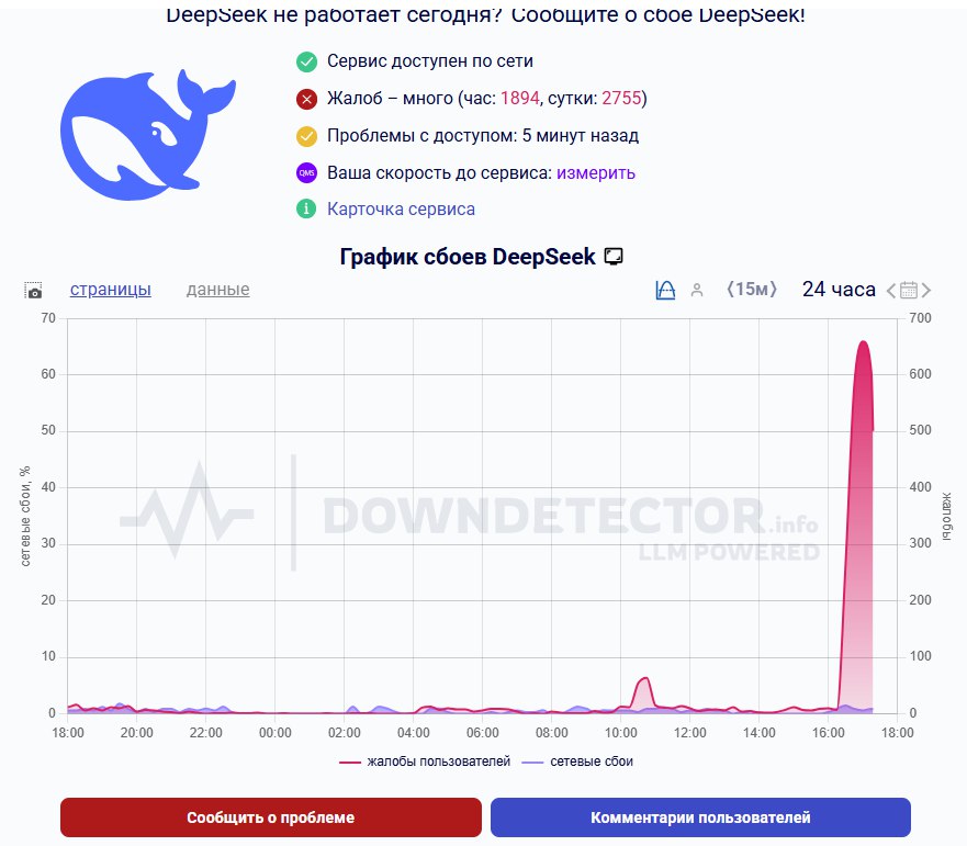 Пользователи DeepSeek столкнулись со сбоем в работе нейросети - соответствующие уведомления появляются на главной странице чат-бота, а также на странице проверки статуса сервиса. "Сервис недоступен. Проблема выявлена, сейчас ее решают", - говорится в сообщении на сайте. Пользователи, в свою очередь, при попытке ввести запрос получают уведомления "Слишком много запросов, попробуйте позже" и "Проблемы с интернетом, попробуйте позже". / Все наши каналы