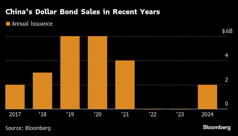 Китай разместил долларовые облигации на 4 миллиарда долларов на фоне ослабления напряженности с США Китай в среду вернулся на международный рынок заимствований и привлек 4 миллиарда долларов воспользовавшись улучшением отношений с Вашингтоном после последнего торгового саммита Министерство финансов разместило по 2 миллиарда долларов трёх и пятилетних облигаций Ставки оказались близки к доходности американских казначейских бумаг без надбавки по трёхлетним и лишь с двухпунктным спредом по пятилетним Спрос был внушительным инвесторы подали заявки на 118 миллиардов долларов от более чем тысячи участников Вырученные средства направят на общие нужды бюджета Регулярное размещение долларовых облигаций помогает Пекину формировать собственную кривую доходностей и задавать ориентир для китайских компаний на рынке долларового долга Возвращение к активным займам происходит на фоне оживления выпуска долларовых облигаций китайскими компаниями после резкого спада вызванного кризисом в недвижимости и повышением ставок ФРС За 2025 год объём размещений уже приблизился к 90 миллиардам долларов максимуму за последние три года Подписаться Верным курсом