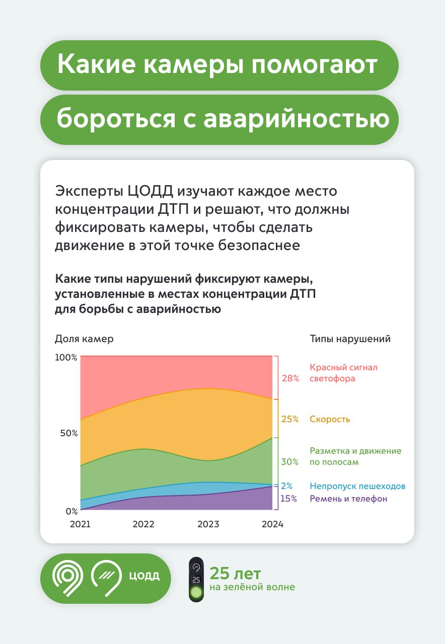 270 мест концентрации ДТП помогли ликвидировать камеры, установленные по 300 адресам в 2020–2023 годах.  Эксперты ЦОДД отдельно анализируют каждую точку с высокой аварийностью, чтобы понять, как сделать место безопаснее. Установка комплекса фотовидеофиксации — одна из наиболее эффективных мер.  Чаще всего для борьбы с аварийностью устанавливают камеры, которые фиксируют:    проезд на запрещающий сигнал светофора   нарушение скоростного режима   нарушение требований разметки и несоблюдение правил движения по полосам  Если место концентрации ДТП удалось сделать безопаснее, комплекс фотовидеофиксации переносят в другую точку, где аварийность выше, а камера — нужнее.  «Комплексы фотовидеофиксации ежегодно доказывают свою эффективность как мера по борьбе с аварийностью. В 2020–2023 годах камеры помогли ликвидировать 270 мест концентрации ДТП — это 90% адресов, где были установлены комплексы фотовидеофиксации. Мы продолжаем поддерживать безопасность дорожного движения в городе по задаче Мэра Москвы Сергея Собянина», — отметил Максим Ликсутов.    Дептранс Москвы