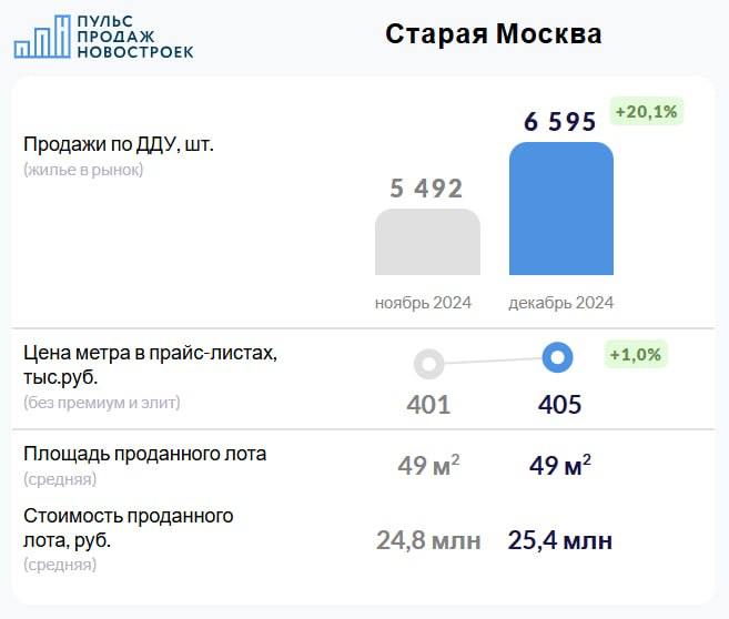 Вот почему сейчас так мало реальных скидок — в декабре продажи у московских застройщиков выросли на 20-25%  Смотрим на предварительные подсчеты числа сделок от «Пульса продаж новостроек», Dataflat и bnMAP. Чуть позже Росреестр опубликует официальные данные.   «Старая» Москва Тут все хорошо — количество сделок увеличилось на 20-21%, по сравнению с ноябрем 2024. Покупали в основном за наличные — в новостройках, как и на вторичке, доля ипотеки снижается. Сейчас 36-38%.   Новая Москва Тут вообще все отлично — число сделок выросло на 58-63%. По большей части за счет ПИКовского «Саларьево парка», там люди купили со скидками больше 1 000 квартир.   Московская область Тут цифры хуже. У одних аналитиков +7%, у других вообще снижение на 1%. Доля ипотеки здесь, как и в Новой Москве, сейчас чуть больше половины.  Общий рост по московскому региону — порядка 20-25%. Несмотря на обстановку на рынке, декабрь как обычно показал себя хорошо, застройщики выполнили годовые планы, поэтому со скидками не спешат.  Но не все — как мы уже показывали, в ряде проектов продажи шли хуже и там еще на новогодних праздниках цены снизились. Самые большие скидки были в «Шагале» — потому что, оказывается, продажи в проекте просели на 70% к ноябрю.