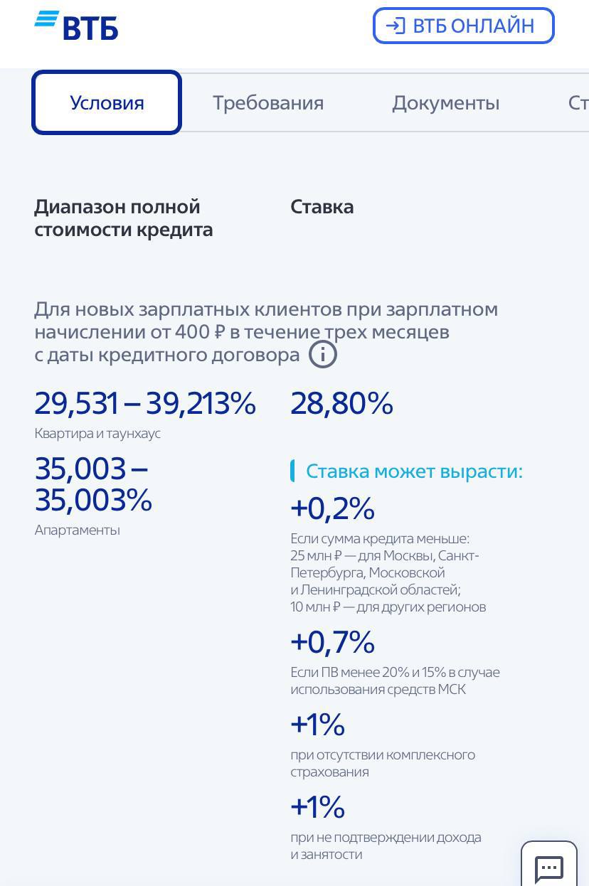 ВТБ поднял ставку по рыночной ипотеке на новостройку до 28,80%  Согласно информации на сайте кредитной организации, минимальная ставка по рыночной ипотеке на первичное жилье составляет 28,80%.    Как указано на сайте, ставка может вырасти:   На +0,2%, если сумма кредита меньше: 25 млн рублей — для Москвы, Санкт-Петербурга и областей; 10 млн рублей — для других регионов;  На +0,7%, если первоначальный взнос менее 20%;  На +1% при отсутствии комплексного страхования;  На +1% при не подтверждении дохода и занятости.   ‍  ЕРЗ.РФ НОВОСТИ  ‍