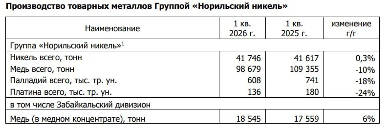 Норникель в 1кв 2026г увеличил производство никеля на 0 3 до 41 74 тыс т производство меди снизилось на 10 г г палладия на 18 платины на 24 GMKN     smartlab news i 187487 мы в max