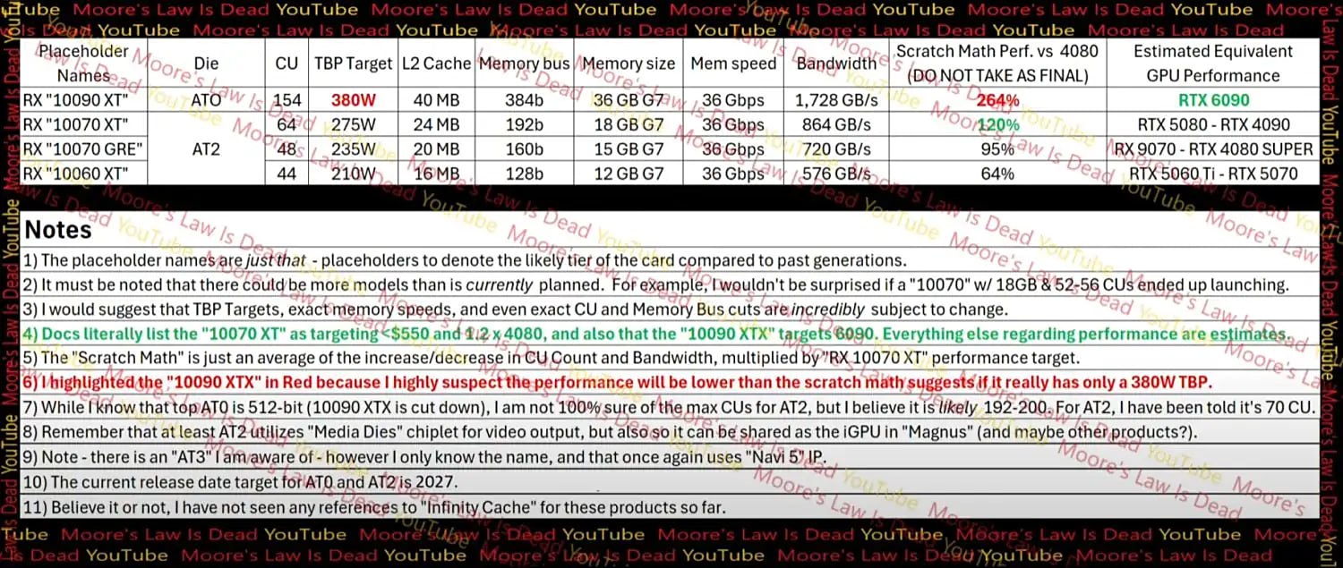 RX 10090 XT получит 36 ГБ GDDR7  Известный инсайдер Moor s Law is Dead сообщил сведения о будущих картах AMD на 3-нм архитектуре UDNA. Топ с условным названием RX 10090 XT получит 154 вычислительных блока  CU , 40 МБ L2 и 36 ГБ памяти GDDR7 на 384-битной шине с ПСП 1700 ГБ/с. Теплопакет – 380 Вт, 10090 XT сможет напрямую конкурировать с будущей RTX 6090. При этом карта получит урезанную версию кристалла AT0 – его максимум это 512-битная шина, видимо она припасена для серверных решений или 10090 XTX.  Также MLID сообщил характеристики более простых решений на базе кристалла AT2  про AT1 и RX 10080 инсайдер ничего не сказал . Radeon RX 10070 XT получит 64 CU, 18 ГБ GDDR7 на 192-битной шине и теплопакет в 275 Вт. Она будет выступать на уровне RTX 5080 с ценой в $550. RX 10060 XT получит 44 CU, 12 ГБ GDDR7 на 128-битной шине и TGP в 210 Вт. Ее уровень производительности может достичь RTX 5070. На данный момент релиз AT0 и AT2 назначен на 2027 год.  Мой Компьютер