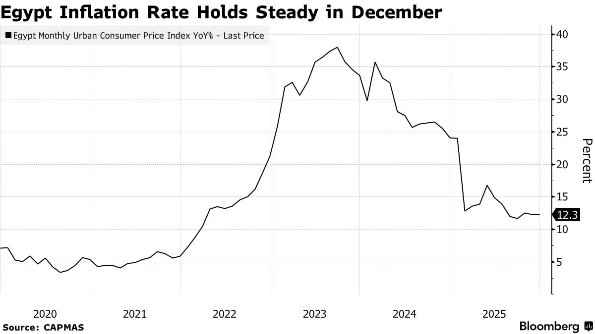 В декабре уровень инфляции в Египте остался на прежнем уровне что может дать центральному банку возможность снизить процентные ставки по кредитам еще больше в 2026 году По данным государственного статистического агентства CAPMAS в городах потребительские цены выросли на 12 3 что соответствует показателю предыдущего месяца В сравнении с ноябрем месячная инфляция составила 0 2 что ниже 0 3 за тот же период Этот индекс внимательно наблюдается в Египте самой населенной стране Ближнего Востока которая стремится справиться с инфляцией достигшей рекордных 38 в сентябре 2023 года и ставшей причиной получения глобальной финансовой помощи в размере 57 миллиардов долларов в следующем году