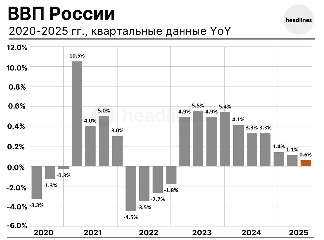 Интерфакс про ВВП Росстат подтвердил предварительную оценку роста ВВП за III квартал 2025 г на уровне 0 6 Во II кв рост ВВП составил 1 1 в I кв эта цифра была на уровне 1 4 Также подтвердился рост ВВП за девять месяцев года на уровне 1 Объем ВВП России за III кв 2025 г составил в текущих ценах 54 5 трлн руб 683 5 млрд Индекс физического объема ВВП относительно III кв 2024 г составил 100 6 interfax ru