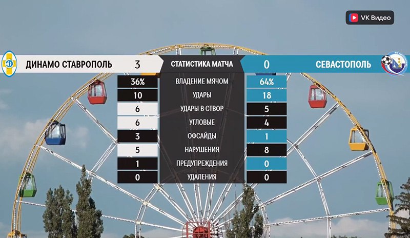 ФК «Севастополь» на выезде крупно уступает «Динамо Ставрополь» Сегодня в матче 12-го тура LEON—Первенства Второй лиги дивизион «Б» ФК «Севастополь» в гостях встречался с одним из лидеров — «Динамо Ставрополь» и уступил со счетом 0:3. Практически весь первый тайм «Севастополь» играл первым номером владение мячом 66%-34% , создав за полчаса игры немало моментов у ворот хозяев за тайм 11-3, в створ 3-2 , но на 34-й минуте пропустил послу удара Махача Абдулхамидова с линии штрафной. На 61-й минуте он оформил дубль, перебросив мяч через выдвинувшегося далеко из ворот голкипера «Севастополя». А на 74-й минуте севастопольцы пропустили в третий раз после удара Артема Степановича с дуги штрафной площадки. До финального свистка наша команда пыталась забить хотя бы гол престижа, но, как и в первом тайме, мяч не шёл в ворота. 3:0 – крупное и болезненное поражение нашей команды.