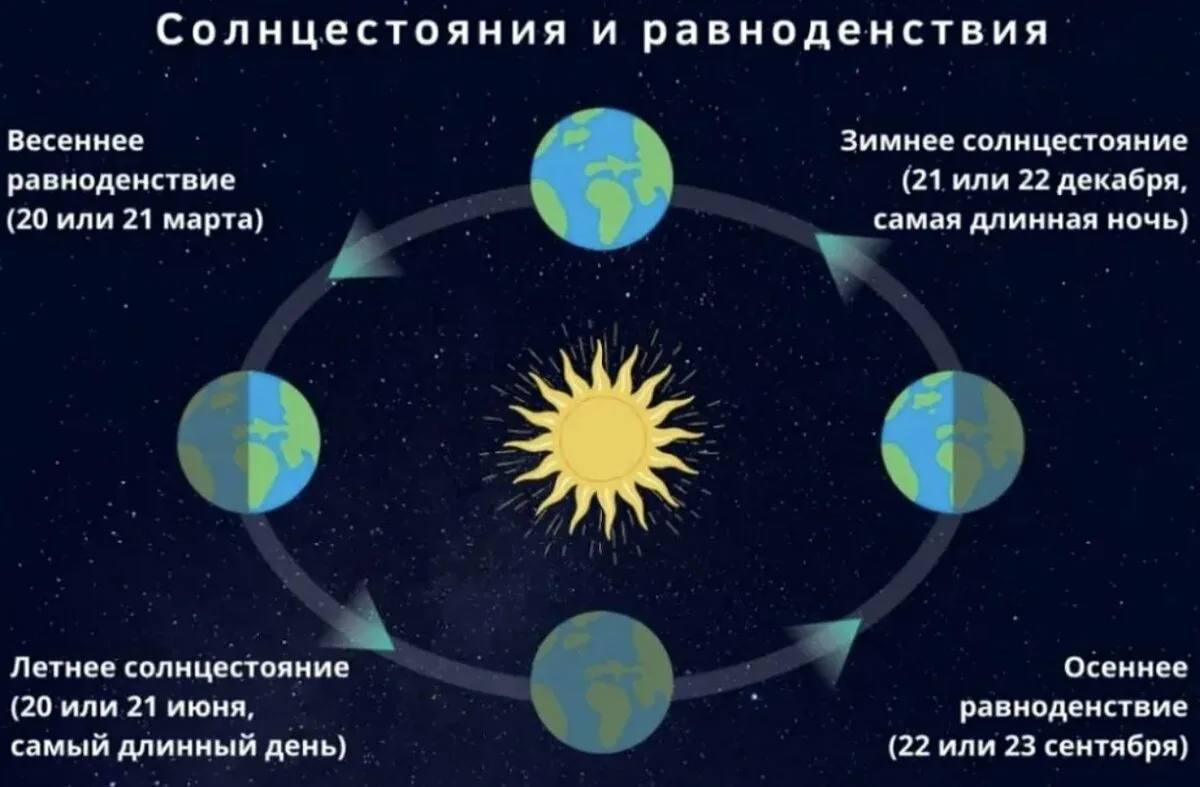 Световой день в средней полосе России уже уменьшился до 8 часов и будет еще короче - 21 декабря световой день составит лишь 6 часов 59 минут: «В этот день в Северном полушарии Земли наступит день зимнего солнцестояния, когда длина светового дня достигнет своего годового минимума — 6 часов 59 минут. После этого светлое время суток начнёт постепенно увеличиваться, и к 1 января 2025 года достигнет 7 часов 6,5 минуты.  21 декабря будет самой длинной ночью и самым коротким днём на широте Москвы»