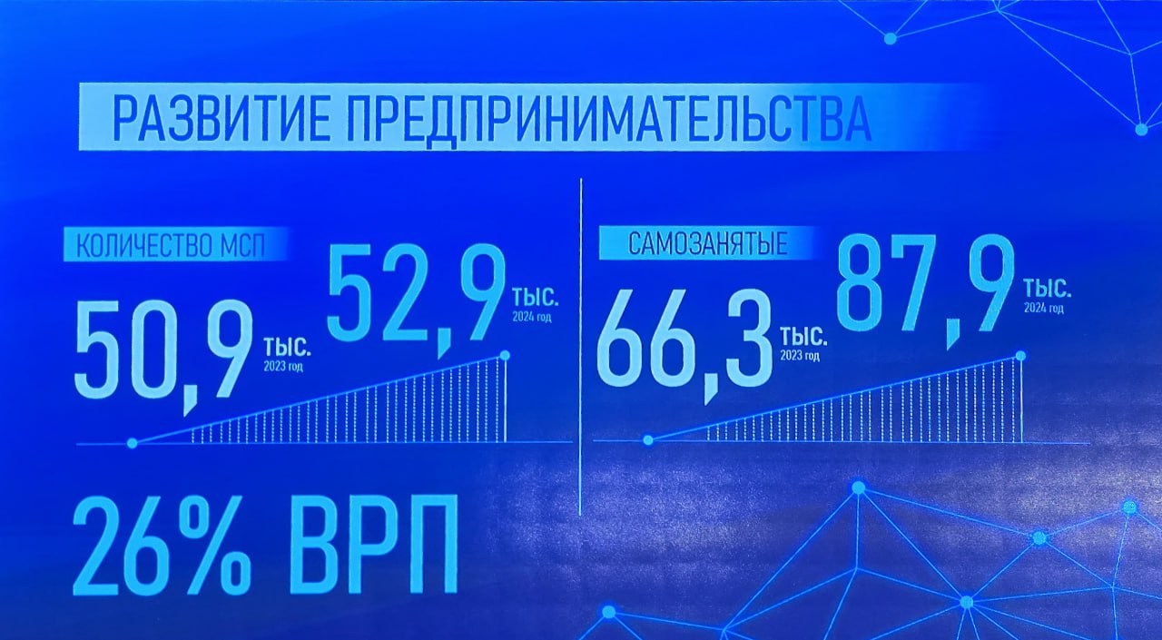 В 2024 году Хабаровский край продемонстрировал рост в секторе малого и среднего предпринимательства  МСП . Количество субъектов МСП увеличилось с 50,9 тыс. в 2023 году до 52,9 тыс. в 2024 году, особенно примечательно, что более 40% новых бизнес-проектов в этом году были инициированы молодёжью в возрасте от 18 до 35 лет, причём наибольшей популярностью пользуется розничная торговля, включая онлайн-магазины и продуктовые лавки.   Число самозанятых граждан в крае также продолжает расти. По данным на 1 июля 2024 года, зарегистрировано 77 635 самозанятых, что в 1,4 раза больше по сравнению с аналогичным периодом прошлого года. Ежемесячно в качестве самозанятых регистрируется более 1,5 тыс. жителей края. В первом полугодии 2024 года деятельность самозанятых принесла в бюджет 147 млн рублей, что на 79% больше по сравнению с аналогичным периодом прошлого года. В 2024 году было выдано 193 микрозайма общей суммой 433,8 млн. рублей начинающим предпринимателям, что превышает показатели предыдущего года.