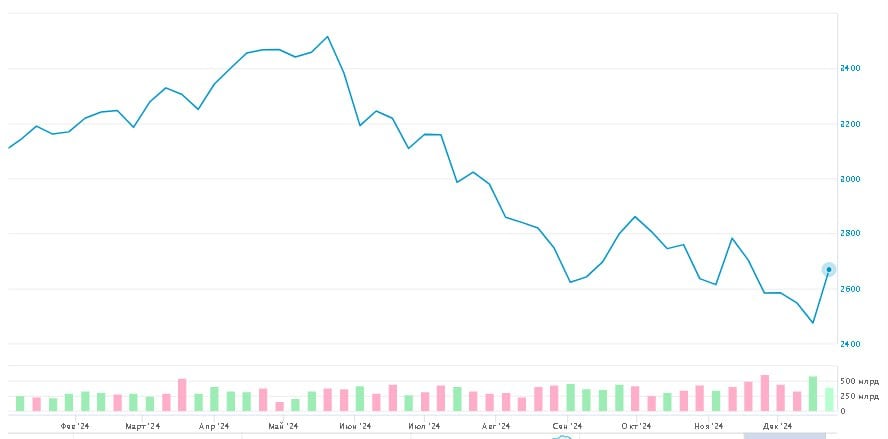 АНАЛИТИКИ ЖДУТ РОСТ ИНДЕКСА МОСБИРЖИ  В 2025 году.  «Ведомости» собрали мнения специалистов по фондовому рынку об Индексе МосБиржи в следующем году. Было опрошено 13 человек. 9 из них ожидают рост на 12-25%  до 3000-3350 п. , еще 2 прогнозируют подъем на 30% и выше  от 3500 п. . Среди определяющих факторов называют снижение ставок, стабилизацию инфляции и рост интереса к недооцененным активам.  // Несмотря на период снижения, 20 декабря, после заседания ЦБ и новости о сохранении прежней ставки, Индекс вырос на 9,2%.