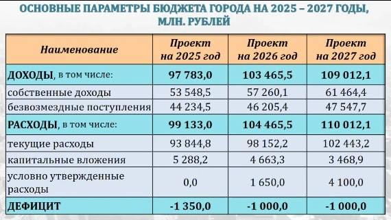 Бюджет Новосибирска на 2025 год принят с дефицитом в 1,3 млрд рублей  Городской совет Новосибирска утвердил в первом чтении бюджет на 2025 год и плановый период 2026–2027 годов. Доходы в следующем году составят почти 97,8 млрд рублей, расходы — 99,1 млрд рублей, что формирует дефицит в размере более 1,3 млрд рублей.