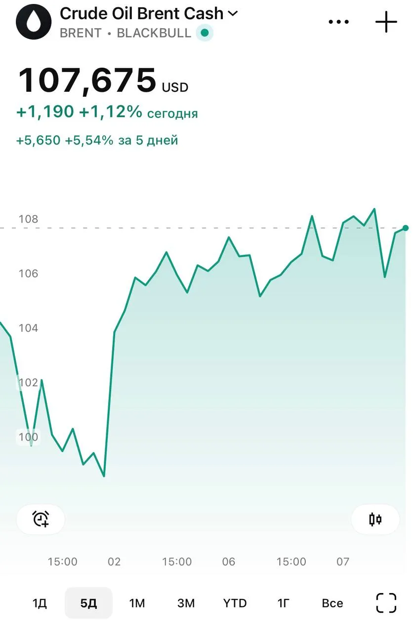 Российская нефть Urals впервые за 13 лет выше 113 Это почти вдвое выше заложенной в бюджет на 2026 год цены в 59 Brent также растет рынок не особо верит в слова Джей Ди Вэнса о скором завершении конфликта с Ираном