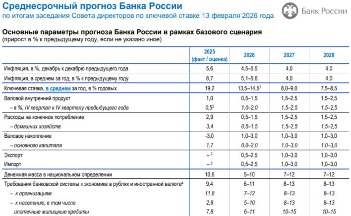 ЦБ уточнил значение средней ключевой ставки на 2026 год в новой версии макропрогноза до 13 5 14 5 Прогноз по средней ключевой ставке на 2026 год изменился с 13 15 на 13 5 14 5 В 2027 году этот показатель ожидается на уровне 8 9 ранее был 7 5 8 5 С учетом того что с 1 января по 15 февраля 2026 года средняя ключевая ставка равна 16 0 с 16 февраля до конца 2026 года средняя ключевая ставка прогнозируется в диапазоне 13 1 14 3 Прогноз по инфляции на 2026 год повышен до 4 5 5 5 ранее был 4 5 ЦБ снизил прогноз по цене на нефть для налогообложения на 2026 года с 55 до 45 за баррель Фото Банк России
