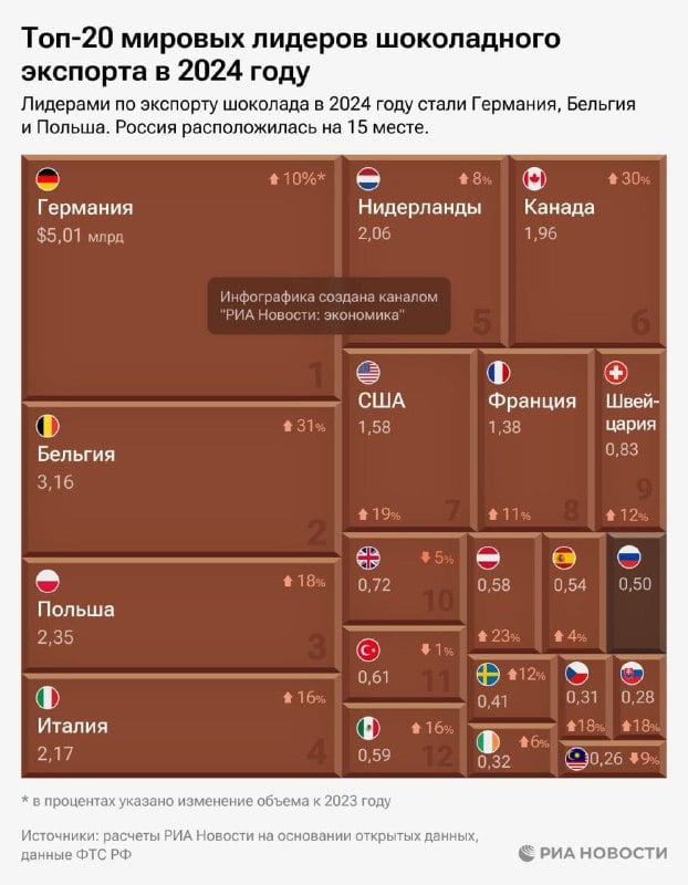 Китайцы скупают московскую «‎Аленку»‎! Россия экспортировала шоколада на рекордные 500 миллионов долларов    За девять месяцев Россия отправила за границу 178 тыс. тонн шоколада, заняв 15-е место среди мировых экспортеров. Лидерами остаются Германия  5,01 млрд долларов , Бельгия  3,16 млрд  и Польша  2,35 млрд .  В основном экспорт растёт благодаря азиатским рынкам, где неожиданно стала популярна «Алёнка». В Китае её заметили после Олимпиады-2008, и теперь страна входит в лидеры по закупкам российских сладостей. Аудитория «Алёнки» в Китае оценивается в 130 миллионов человек.  В Японии и Индонезии ценят российский шоколад за внушительный размер, высокий процент какао и считают его более полезным выбором для любителей сладкого.