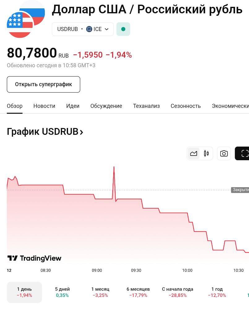 Доллар упал до 80 рублей.