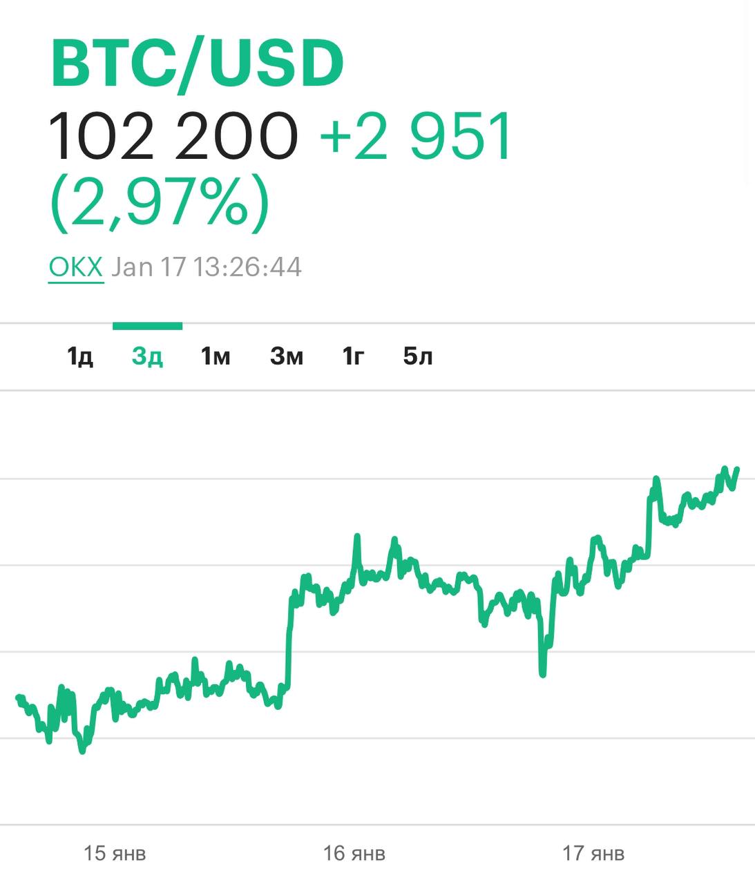 Курс Биткоина улетел выше $102.000   MDK Money