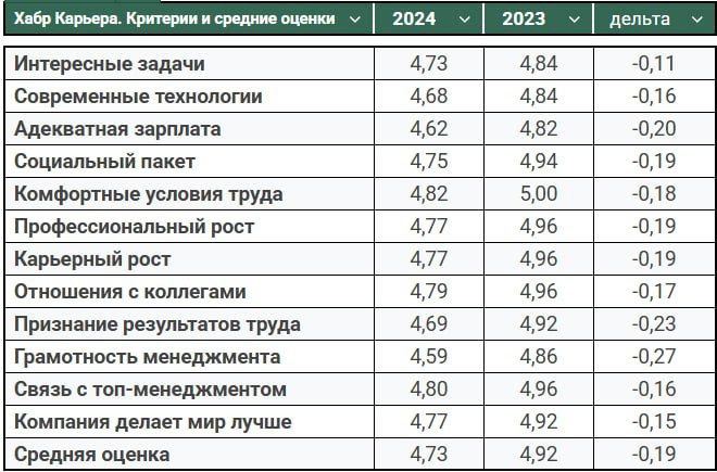 Европлан теряет позиции в рейтинге лучших IT-работодателей  Хабр Карьера опубликовала ежегодный рейтинг лучших IT-работодателей России.  В категории "Большие компании"  1000-5000 сотрудников  третье место по России занял Европлан.   При этом годом ранее компания занимала первое место.  Рейтинг составляется на основе оценок бывших и действующих сотрудников по 12 критериям по 5-бальной шкале. У Европлана средняя оценка за 2024 год получилась 4,73, а годом ранее была 4,92.  Наибольшие снижения средних оценок по критериям:    Грамотность менеджмента: 4,59  было 4,86    Признание результатов труда: 4,69  4,92    Адекватная зарплата: 4,62  4,82     Лизинг в России. Подписаться