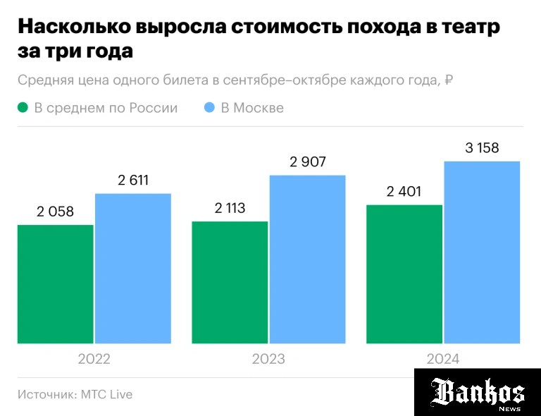 Средняя цена билета в российские театры в начале нового сезона  сентябрь - октябрь  2024 года достигла 2.4 тыс. руб. Это на 14% больше, чем в 2023 году за аналогичный период. Bankos_News