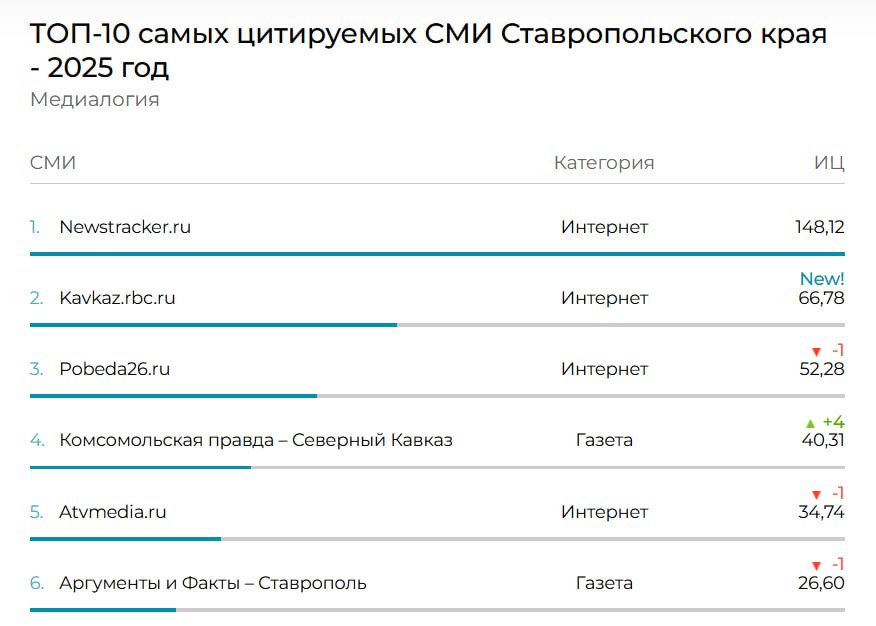 РБК Кавказ стал вторым среди самых цитируемых СМИ Ставрополья в 2025 году Индекс цитируемости издания составил 66 78 единиц Лидером рейтинга стал интернет портал Newstracker ru Третье место заняло издание Pobeda26 ru Скриншот с сайта Медиалогия РБК Юг и Северный Кавказ в MAX