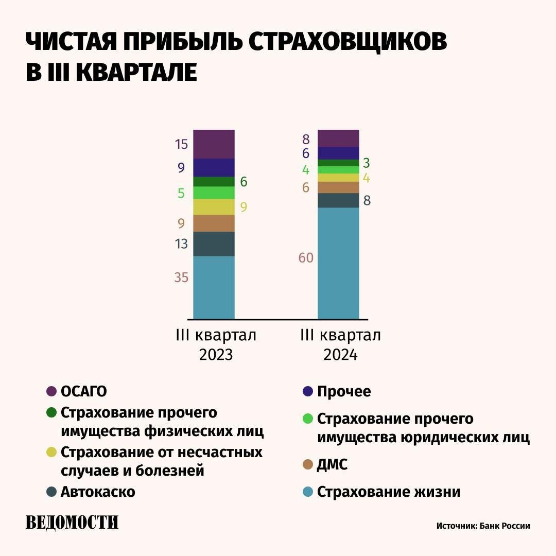 Страховой рынок в третьем квартале вырос почти в два раза по сравнению с аналогичным периодом прошлого года, премии превысили 1,1 трлн рублей.   Драйвером роста стал сегмент инвестиционного и накопительного страхования жизни  ИСЖ и НСЖ , говорится в обзоре Банка России.   Объем премий в ИСЖ и НСЖ оказался максимальным за всю историю наблюдений, рост поддерживался активными продажами краткосрочных полисов и заключением крупных договоров.   Остальные сегменты выросли совокупно на 7,3%. В них основной рост пришелся на ДМС, страхование автокаско и корпоративные виды страхования.    Подпишитесь на «Ведомости»