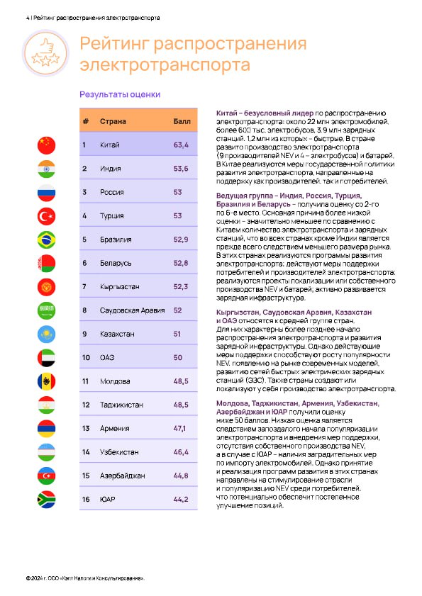 Россия находится среди лидеров внедрения электротранспорта  Россия входит в число стран, активно внедряющих электротранспорт. Соответствующий рейтинг представила аудиторско-консалтинговая фирма Kept. В рейтинг вошли страны СНГ и страны из состава БРИКС, в том числе кандидатов на присоединение к объединению, а также страны – торговые партнеры России.   Наша страна входит в ведущую группу с Индией, Турцией, Бразилией и Беларусью. Все они идут прямиком за Китаем, который является абсолютным лидером внедрения электротранспорта. Основная причина более низкой оценки – значительно меньшее по сравнению с Китаем количество электротранспорта и зарядных станций, что во всех странах кроме Индии является прежде всего следствием меньшего размера рынка. В целом в вышеперечисленных странах реализуются программы развития электротранспорта; действуют меры поддержки потребителей и производителей электротранспорта; реализуются проекты локализации или собственного производства NEV и батарей; активно развивается зарядная инфраструктура.     В компании также подсчитали количество электромобилей в рассматриваемых странах. Дела обстоят примерно так:   - Китай - более 22 млн  - Индия - более 150 тыс.  - Турция и Бразилия - 80-100 тыс.  - Россия и ОАЭ - 20-40 тыс. - Армения Беларусь и Узбекистан - 10-13 тыс.  - Таджикистан, ЮАР, Саудовская Аравия, Молдова, Азербайджан, Казахстан, Кыргызстан -  1–9 тыс.    Китай – безусловный лидер по числу электромобилей как в абсолютном, так и в относительном выражении: на начало 2024 г. в стране зарегистрировано более 22 млн NEV или более 15 электромобилей на 1 тыс. жителей. Такое распространение NEV стало результатом комплексной государственной политики, направленной на стимулирование производства и приобретения электромобилей с о одновременным развитием зарядной сети  Низкое число NEV в Индии объясняется структурой рынка, на котором больше распространены двух- и трехколесные транспортные средства.  В остальных странах постепенно ускоряется распространение NEV: растет популярность электромобилей, их использование становится более удобным, улучшаются показатели автономности, и оно остается выгодным благодаря различным льготам.