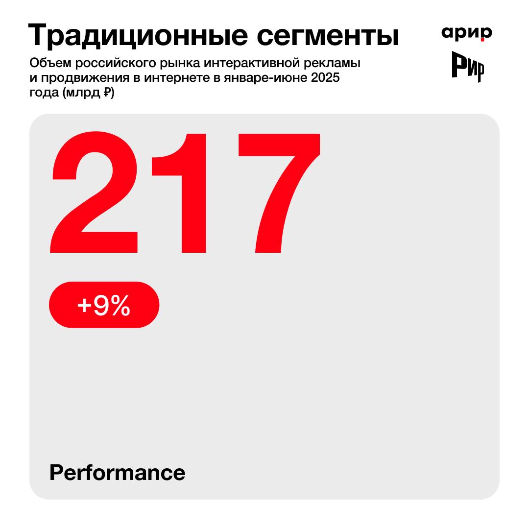 Объемы традиционных сегментов рынка интерактивной рекламы и продвижения в интернете увеличились на 10 в первом полугодии 2025 г подсчитали в АРИР AdIndexTechLive