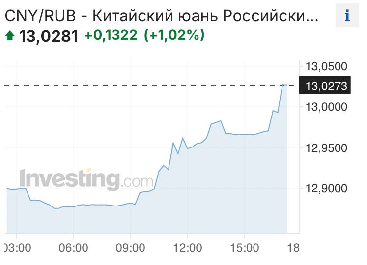 Юань превысил отметку 13 рублей.   Будь в курсе с ФинТех