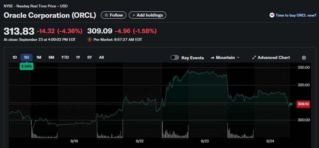 Oracle рассчитывает привлечь 15 миллиардов долларов от продажи корпоративных облигаций пока не прошёл хайп Производитель программного обеспечения продаст долговые обязательства семью частями включая редкие 40 летние облигации Первоначальные обсуждения цены этой части сделки находятся примерно на 1 65 процентного пункта выше чем у казначейских облигаций с аналогичным сроком погашения  Сделка была заключена на фоне начала реализации Oracle крупных контрактов на развитие облачной инфраструктуры с OpenAI что приводит к увеличению расходов компании но и делает её одним из самых заметных эмитентов Прогнозируется что в ближайшие несколько лет Oracle потратит сотни миллиардов долларов на аренду и электроснабжение центров обработки данных Ведущими участниками сделки Oracle являются Bank of America Corp Citigroup Inc Deutsche Bank AG Goldman Sachs Group Inc HSBC Holdings Plc и JPMorgan Chase Co Подписаться Верным курсом