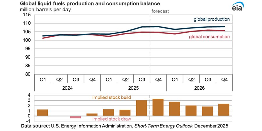 Интересное в декабрьском докладе EIA Спрос в 2025 г глобальный спрос на нефть и ЖУВ вырастет на 1 14 млн барр сутки до 103 94 млн барр сутки в 2026 г на 1 23 млн барр сутки до 105 17 млн барр сутки прогноз на 2025 г по росту спроса повышен на 90 тыс барр сутки на 2026 г на 170 тыс барр сутки но из за очередных ретроспективных корректировок прогнозы по самому спросу понижены страны вне ОЭСР в 2025 г увеличат спрос на нефть на 1 17 млн барр сутки до 58 11 млн барр сутки в 2026 г на 1 06 млн барр сутки до 59 17 млн барр сутки в странах ОЭСР динамика будет околонулевой Предложение предложение нефти и ЖУВ в 2025 г вырастет на 3 01 млн барр сутки до 106 18 млн барр сутки в 2026 г на 1 25 млн барр сутки до 107 43 млн барр сутки наряду с ОПЕК рост добычи будет обеспечиваться американской четверкой США Бразилией Гайаной и Канадой в США в 2025 г добыча нефти вырастет на 380 тыс барр сутки до 13 61 млн барр сутки но в 2026 г ожидается снижение на 80 тыс барр сутки до 13 53 млн барр сутки Баланс снижение прогнозов по спросу и повышение по предложению усилило ожидания профицита предложения в 2025 2026 гг до 2 24 млн барр сутки и 2 26 млн барр сутки соответственно наращивание запасов может привести к заполнению наземных коммерческих хранилищ и побудить участников рынка искать другие более дорогие варианты хранения нефти например плавучие хранилища ОПЕК в 2026 г будет добывать на 1 3 млн барр сутки нефти меньше установленных целевых уровней добычи чтобы парировать этот профицит Китай продолжит наращивание стратегических резервов что также смягчит профицит Источник изображения EIA подписаться голосовать все новости технологии журнал