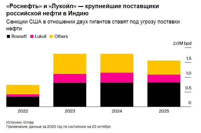 Руководители высшего звена индийских НПЗ заявили что последние санкции сделают дальнейшие поставки российской нефти практически невозможными Bloomberg smartlab news i 167574 ROSN LKOH