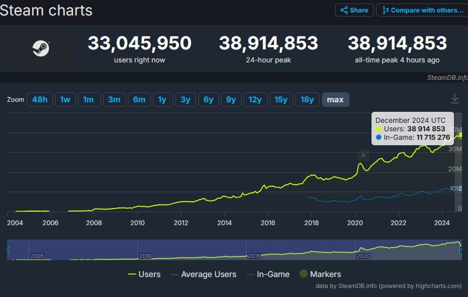 Новый рекорд по онлайну Steam  На этот раз онлайн платформы достиг 38,91 миллионов пользователей. Предыдущий рекорд был поставлен 22 сентября  38,37 миллионов человек .  На тот момент в играх находилось 11,72 млн человек.  Стим продолжает идти вперёд