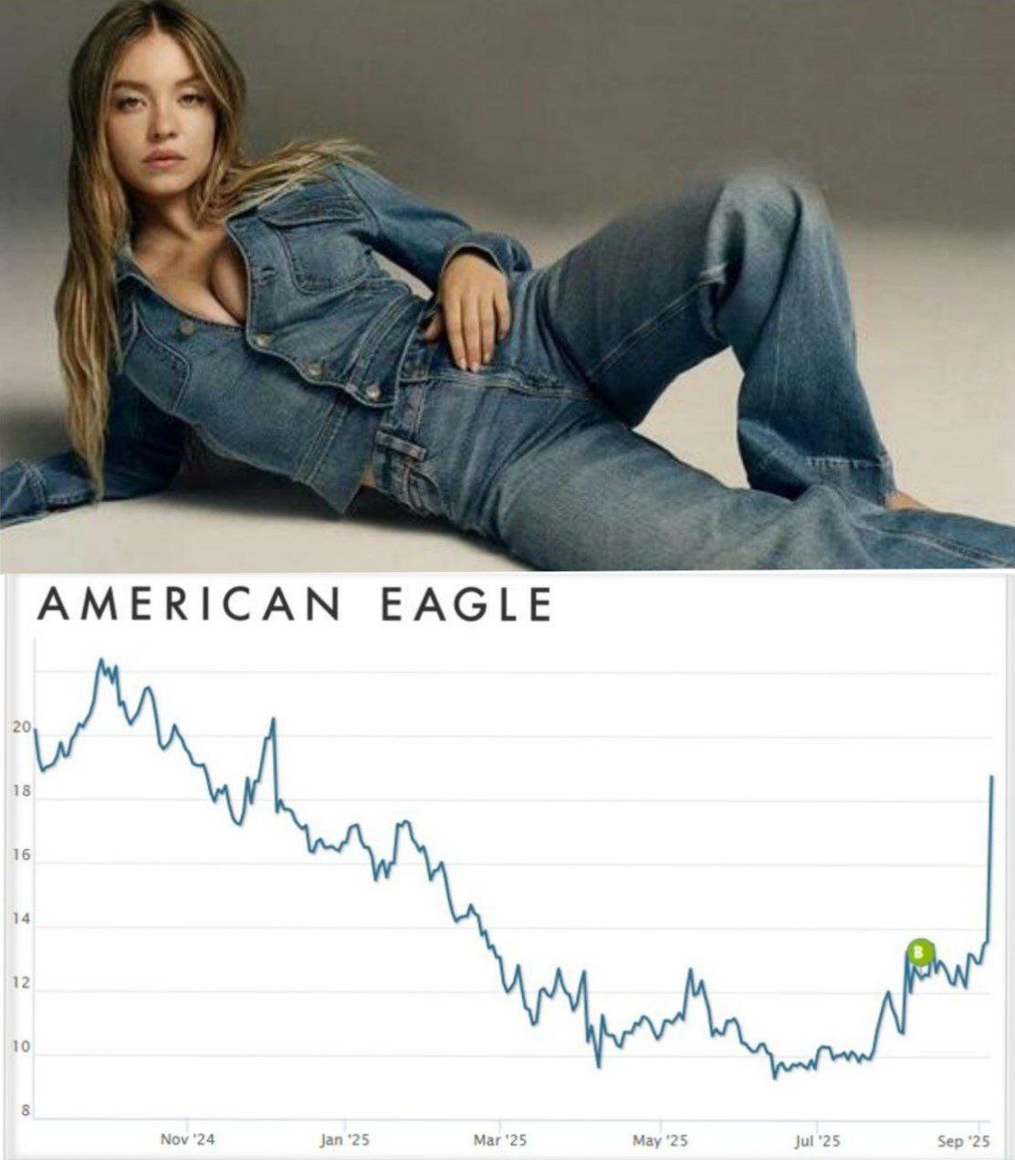 Реклама с актрисой Сидни Суини позволила American Eagle нарастить финансовые показатели выше ожиданий Ролик с белокурой актрисой принес компании беспрецедентное количество новых клиентов Прибыль на акцию оказалась вдвое больше прогнозов аналитиков Акции American Eagle 4 сентября взлетели на 38 banksta