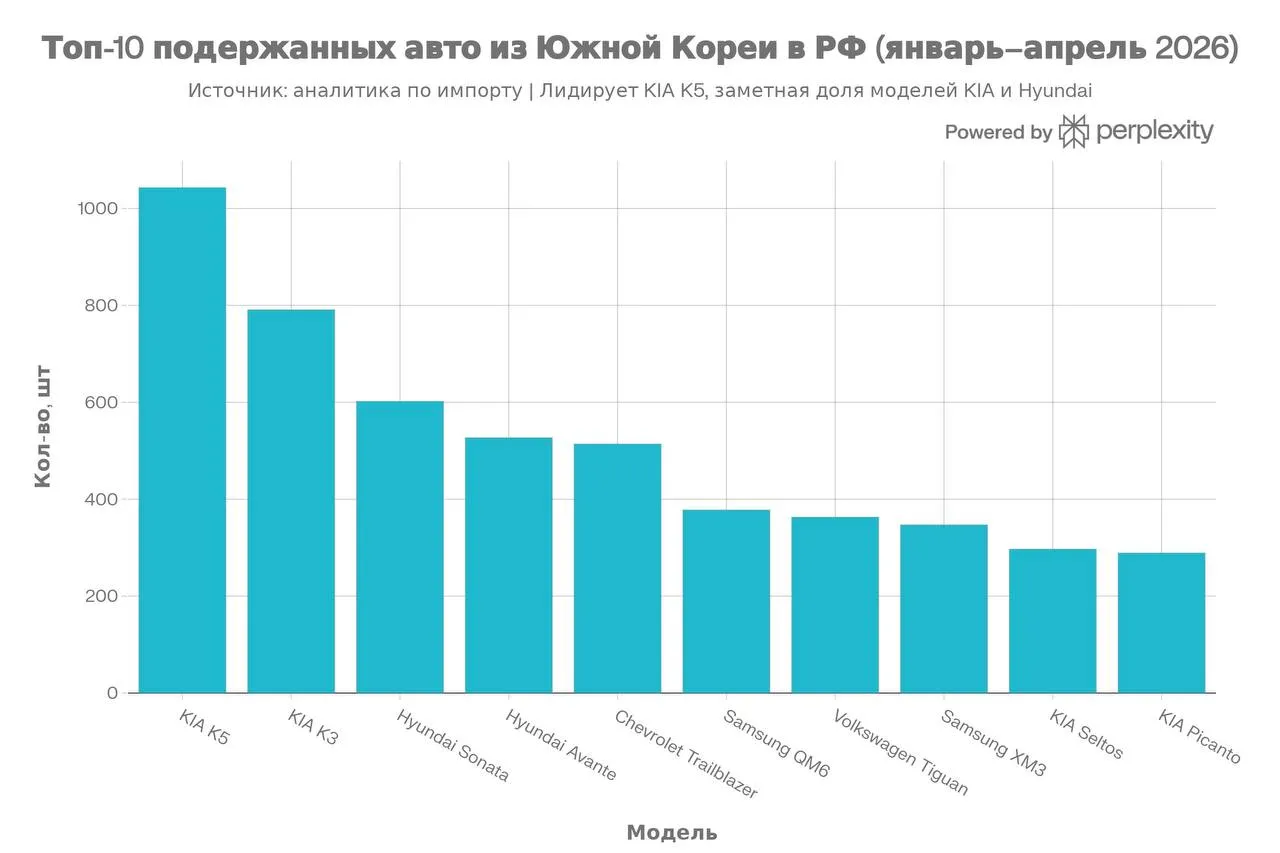 Автостат Импорт авто с пробегом из Южной Кореи рухнул в два с лишним раза За первые 4 месяца текущего года из Южной Кореи в Россию ввезли 9288 легковых автомобилей с пробегом старше 3 лет Это в два с лишним раза 59 4 меньше чем в январе апреле прошлого года 22855 шт Связано это в первую очередь с введением коммерческого утильсбора на автомобили мощностью свыше 160 л с Именно они являлись основой импорта в Россию Выбор интересных маломощных автомобилей в Корее не столь велик как в Китае Соответственно произошла переориентация каналов ввоза Что продолжают везти из Кореи Более половины корейского секонд хенда это местные марки KIA 31 2 Hyundai 17 5 Samsung 8 5 и Chevrolet местной сборки 7 8 Среди европейских брендов встречаются Volkswagen 7 8 BMW 7 Mini 5 1 Mercedes Benz 4 Audi 2 9 и некоторые другие Топ 10 моделей с пробегом из Южной Кореи в этом сезоне 1 KIA K5 1043 шт 2 KIA K3 791 шт 3 Hyundai Sonata 602 шт 4 Hyundai Avante 527 шт 5 Chevrolet Trailblazer 514 шт 6 Samsung QM6 378 шт 7 Volkswagen Tiguan 363 шт 8 Samsung XM3 347 шт 9 KIA Seltos 297 шт 10 KIA Picanto 289 шт Подписывайтесь в МАХ