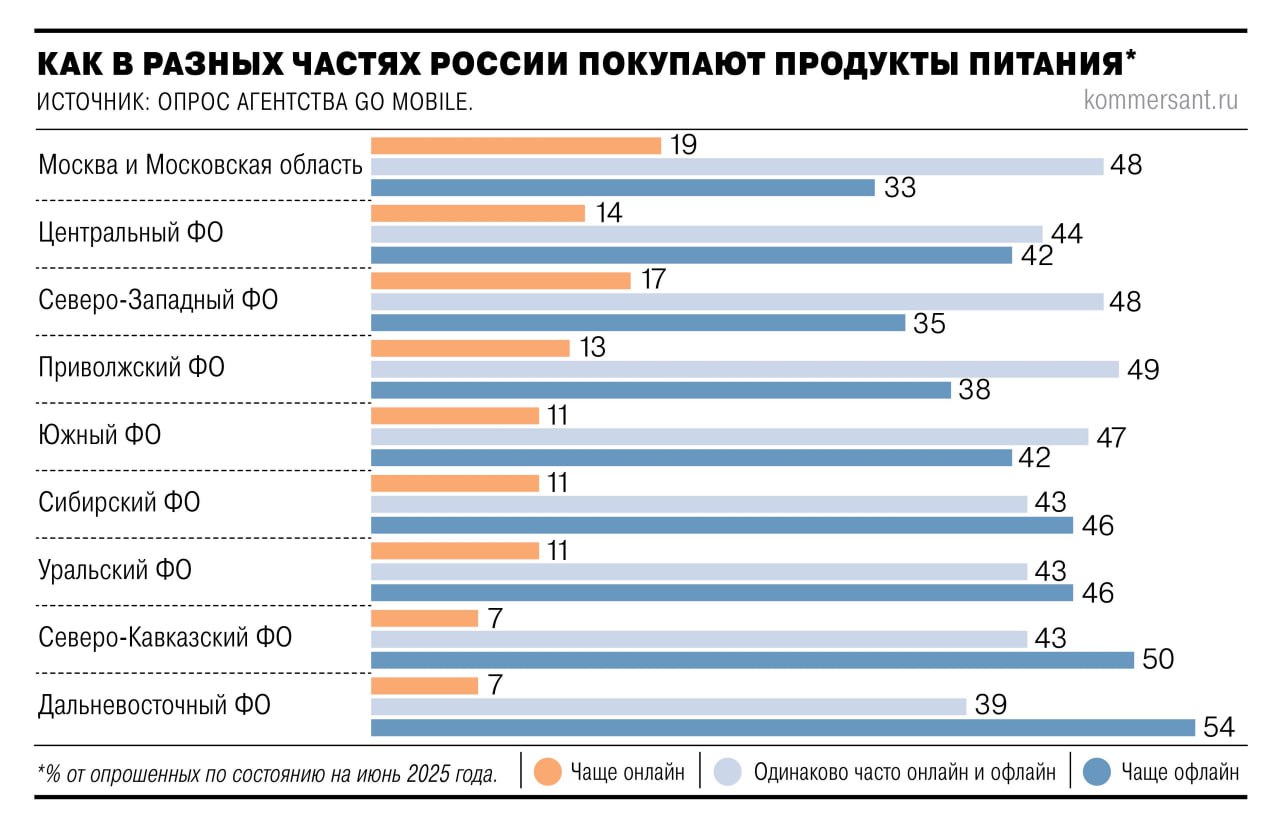 Еда не приходит одна: рынок онлайн-доставки продуктов растет очень медленно Доля онлайна на рынке продовольствия не так высока, как кажется москвичам, — примерно 5,6%. Растет он медленно в конце года ожидается 5,7% , в основном за счет региональной экспансии. Но чем дальше от Москвы и Петербурга , тем больше логистические расходы и дефицит рабочей силы. Как видно из данных агентства Go Mobile, меньше всего доставкой пользуются жители Дальнего Востока и Северо-Кавказского ФО. Чуть побольше — на Урале и в Сибири. Пользующихся сервисами каждый день тоже не так много, лишь 13%. Чаще всего люди делают интернет-заказы раз-два в неделю — так поступает 51% опрошенных. Самые чувствительные к высоким ценам и платной доставке — покупатели с минимальной частотой заказов. Ограниченность бюджета большинства покупателей, их зависимость от скидок, промоакций и стоимости доставки препятствует росту рынка e-grocery.