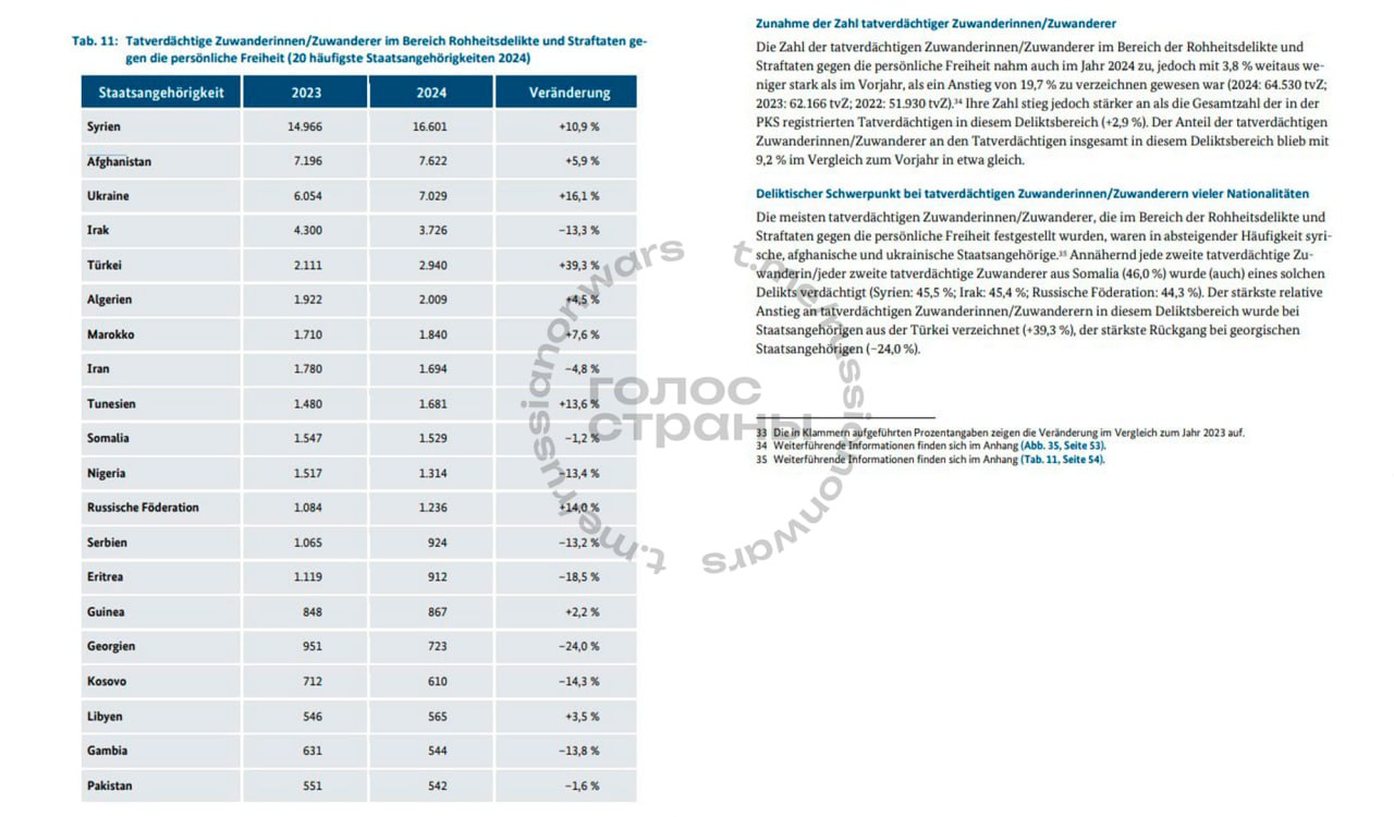 Мигранты из Афганистана и Сирии в Германии совершают преступления в 10 раз чаще чем местные Приезжие сирийцы и афганцы в 10 раз чаще местных проходят подозреваемыми по насильственным преступлениям в Германии Согласно отчету полиции они также выбились в лидеры среди остальных групп мигрантов по подделке документов 12 3 покушении на жизнь 12 2 и кражам 12 1 Больше всего преступлений совершили мужчины в возрасте от 21 до 40 лет Всего в Германии за 2024 год зарегистрировано 3 1 млн правонарушений доля мигрантов составляет 8 8 В докладе указано что на 100 тыс жителей Германии приходится 1740 сирийцев и 1722 афганцев совершивших тяжкие преступления В то время как на те же 100 тыс граждан приходится 163 немца с обвинением в тяжком преступлении В конце весны 2025 года Федеральное статистическое ведомство сообщило что каждый 4 й житель ФРГ оказался мигрантом или его потомком Подписывайся на Голос страны в МАХ