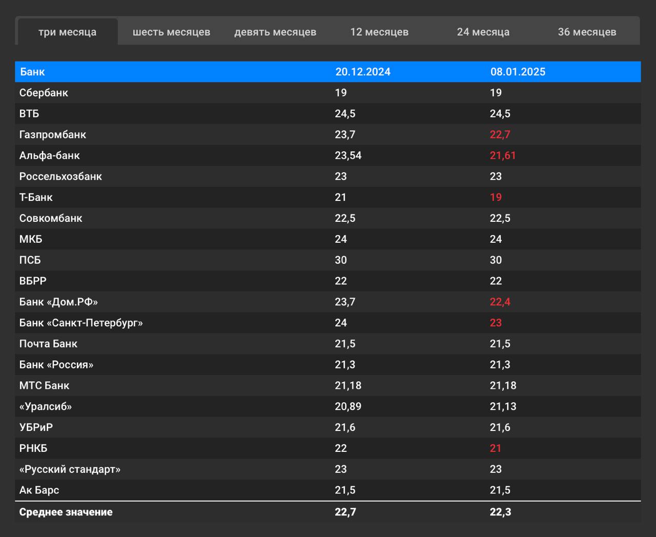Крупные банки начали снижать ставки по вкладам. На это в конце декабря 2024 года — начале января 2025 года решились сразу 10 крупных игроков рынка сбережений, следует из данных Frank RG.   Коррекция ставок по вкладам произошла на всех сроках в линейках банков, отмечают аналитики «Финуслуг», «Сравни», «Банков.ру». Ожидания нового ужесточения денежно-кредитной политики в конце декабря не оправдались, а стоимость привлечения пассивов достигла максимума, сетуют банкиры. На фоне сокращения кредитования, а также изменения регуляторики ЦБ в части ликвидности конкуренция за средства населения ослабевает. Это приведет к коррекции ставок по вкладам в 2025 году, считают аналитики.